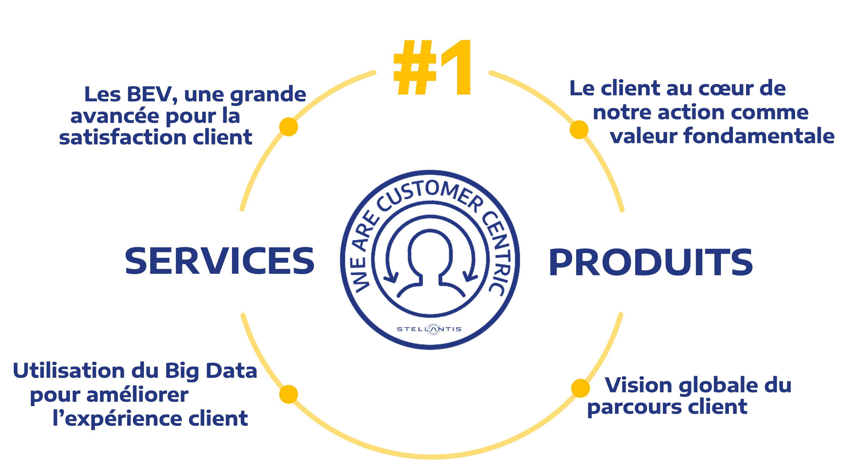 Tableau des quatre domaines clés de l'ambition de Stellantis d'être le numéro un de la satisfaction client