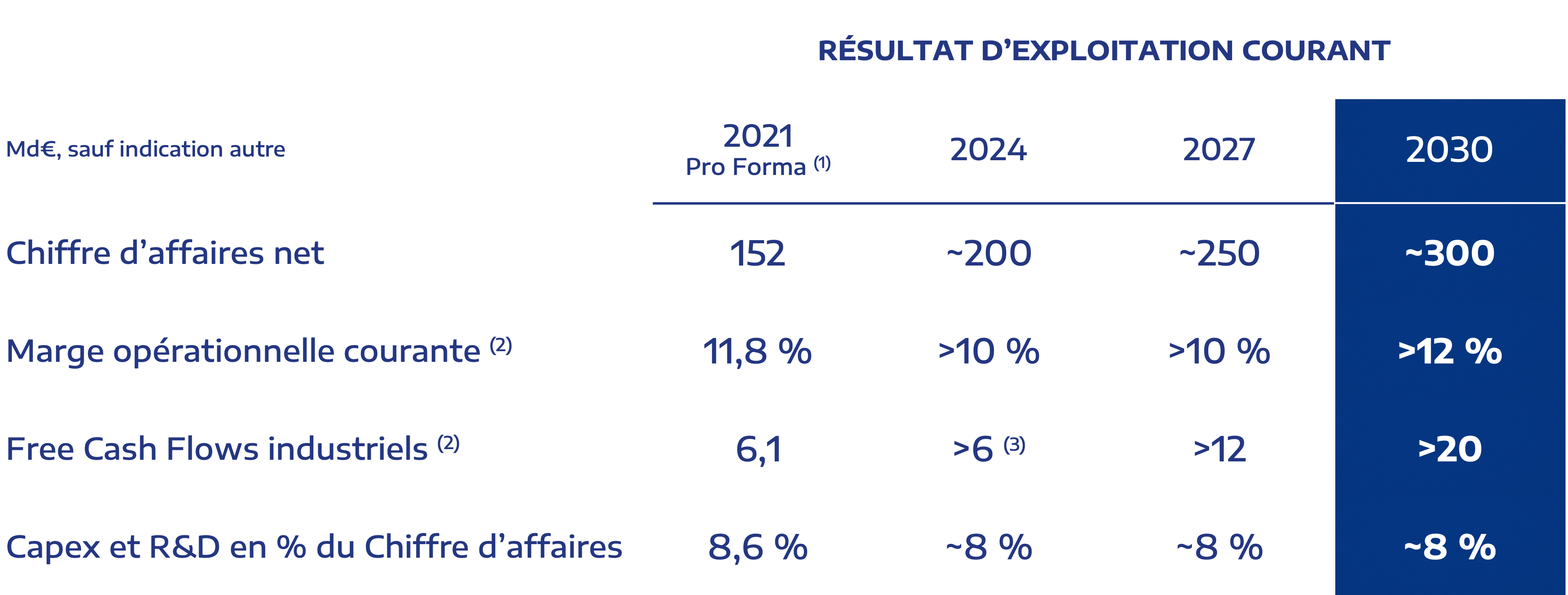 Tableau des principaux objectifs financiers jusqu'en 2030 du plan stratégique Stellantis
