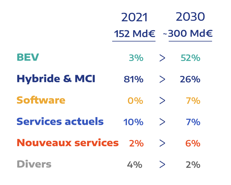 Graphique de l'évolution de la composition des revenus nets de Stellantis de 2021 à 2030