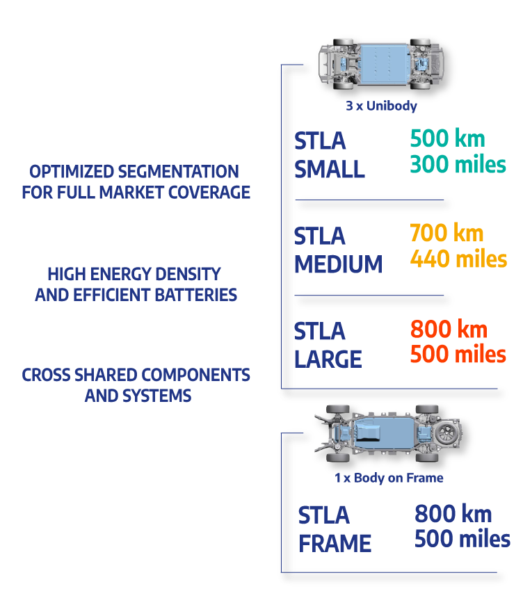 Image of 4 STLA BEV platforms