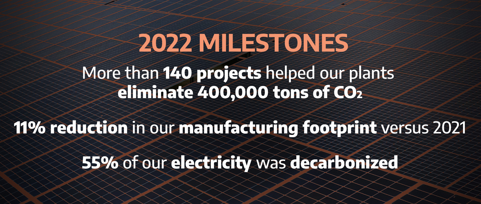 2022 MILESTONES. More than 140 projects helped our plants eliminate 400,000 tons of CO2. 11% reduction in our manufacturing footprint versus 2021. 55% of our electricity was decarbonized.
