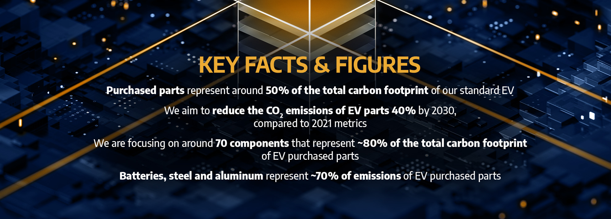 KEY FACTS & FIGURES. Purchased parts represent around 50% of the total carbon footprint of our standard EV. We aim to reduce the CO2 emissions of EV parts 40% by 2030, compared to 2021 metrics. We are focusing on around 70 components that represent approx. 80% of the total carbon footprint of EV purchased parts. Batteries, steel and aluminum represent approx. 70% of emissions of EV purchased parts.