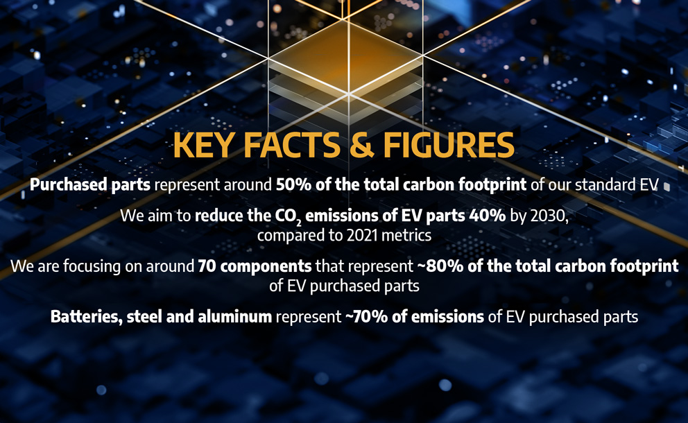 KEY FACTS & FIGURES. Purchased parts represent around 50% of the total carbon footprint of our standard EV. We aim to reduce the CO2 emissions of EV parts 40% by 2030, compared to 2021 metrics. We are focusing on around 70 components that represent approx. 80% of the total carbon footprint of EV purchased parts. Batteries, steel and aluminum represent approx. 70% of emissions of EV purchased parts.